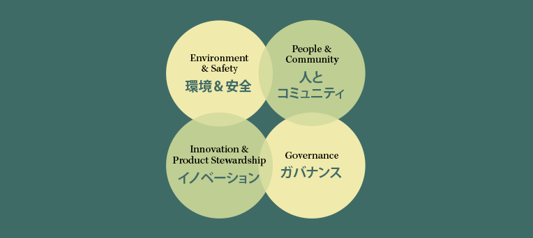 環境＆安全、イノベーション、人とコミュニティ
