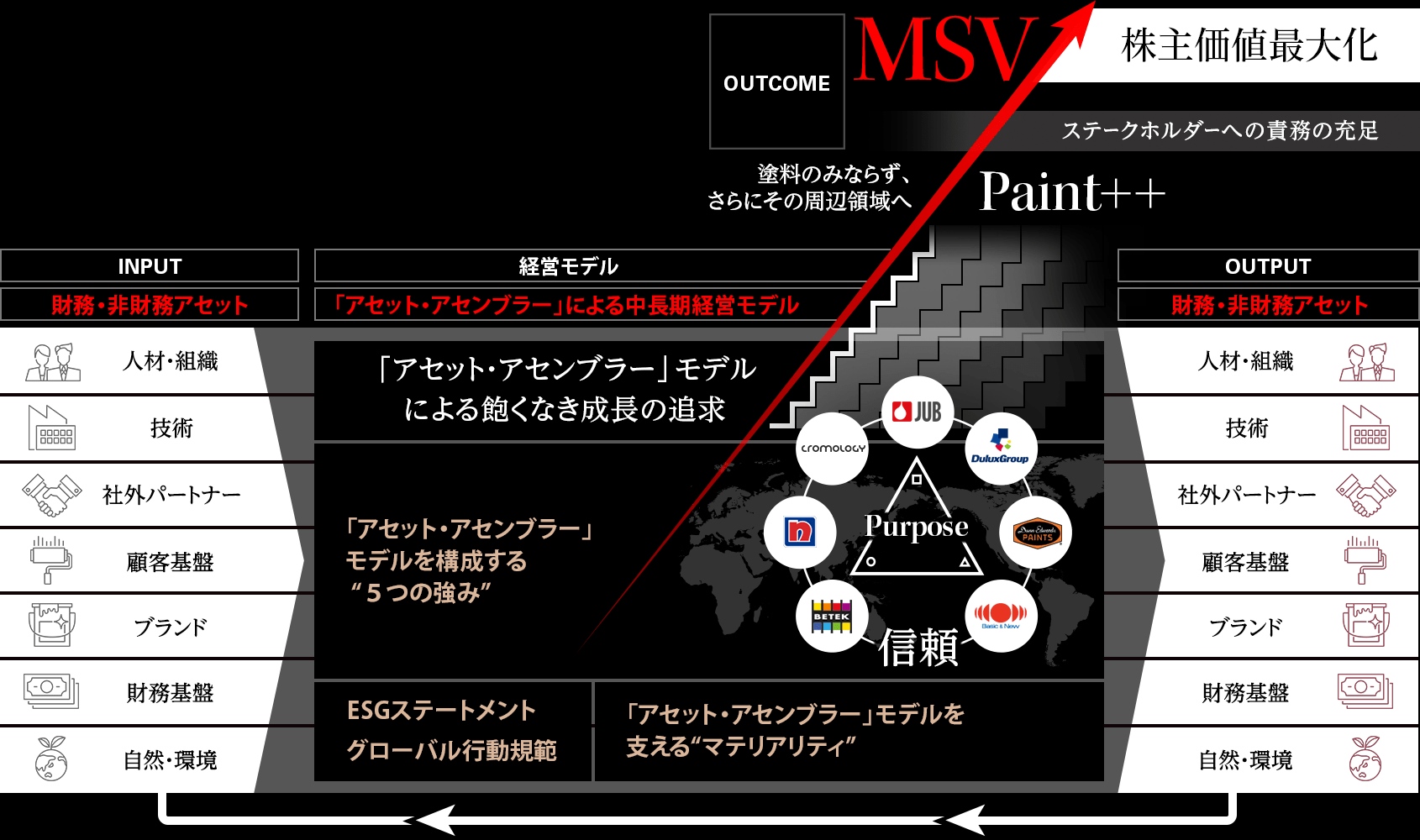 MSVの実現を目指す価値創造モデル