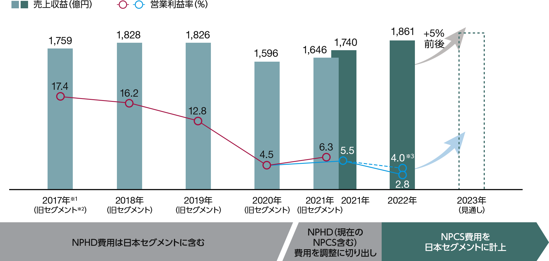 日本セグメントの業績推移