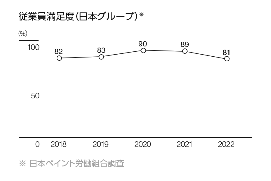 従業員満足度