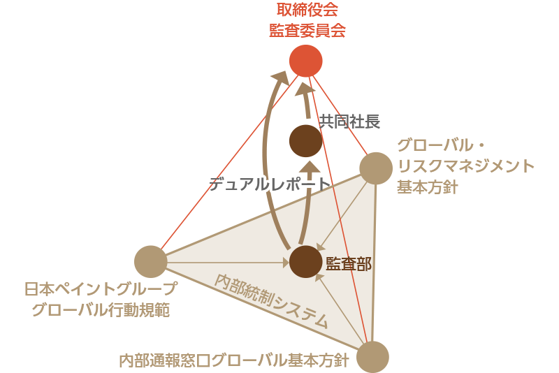 Audit on Auditの枠組みを表す図