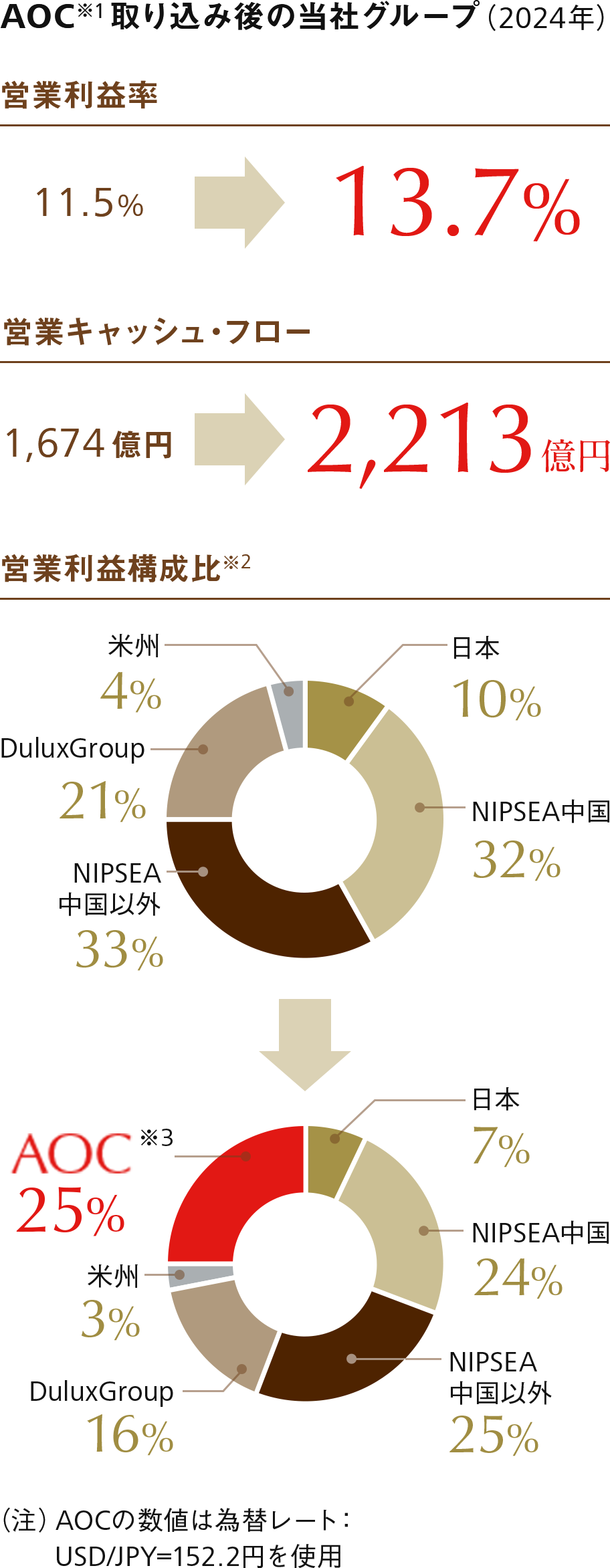 AOC取り込み後の当社グループ営業利益等グラフ