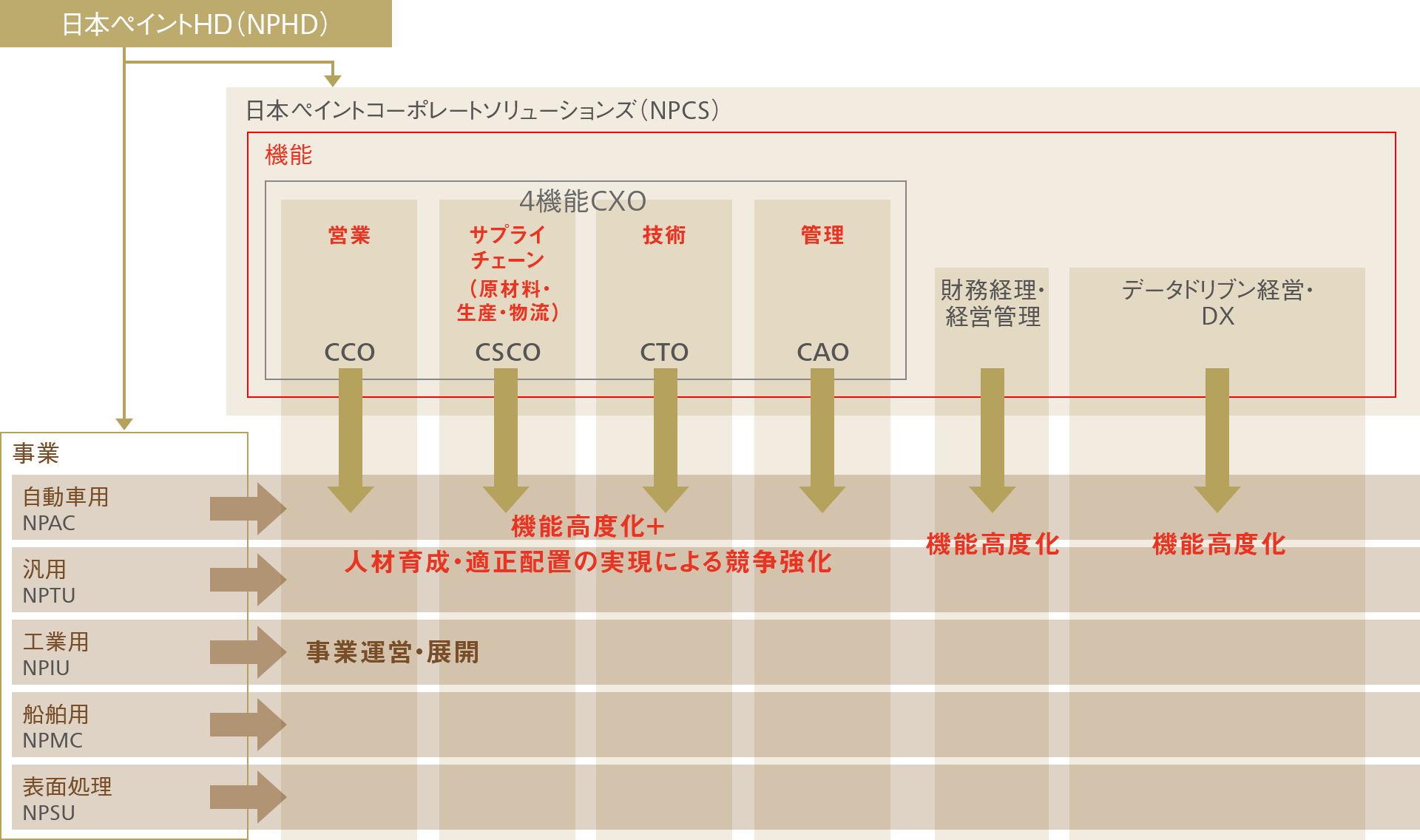 四機能CXO/PC社長体制