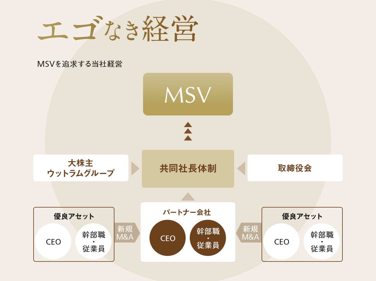 MSVを追求する当社経営