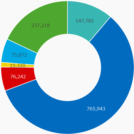 Revenue composition by business