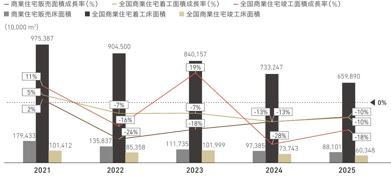 不動産ディベロッパーによる中国商業住宅販売・着工・竣工の推移（2021–2025）