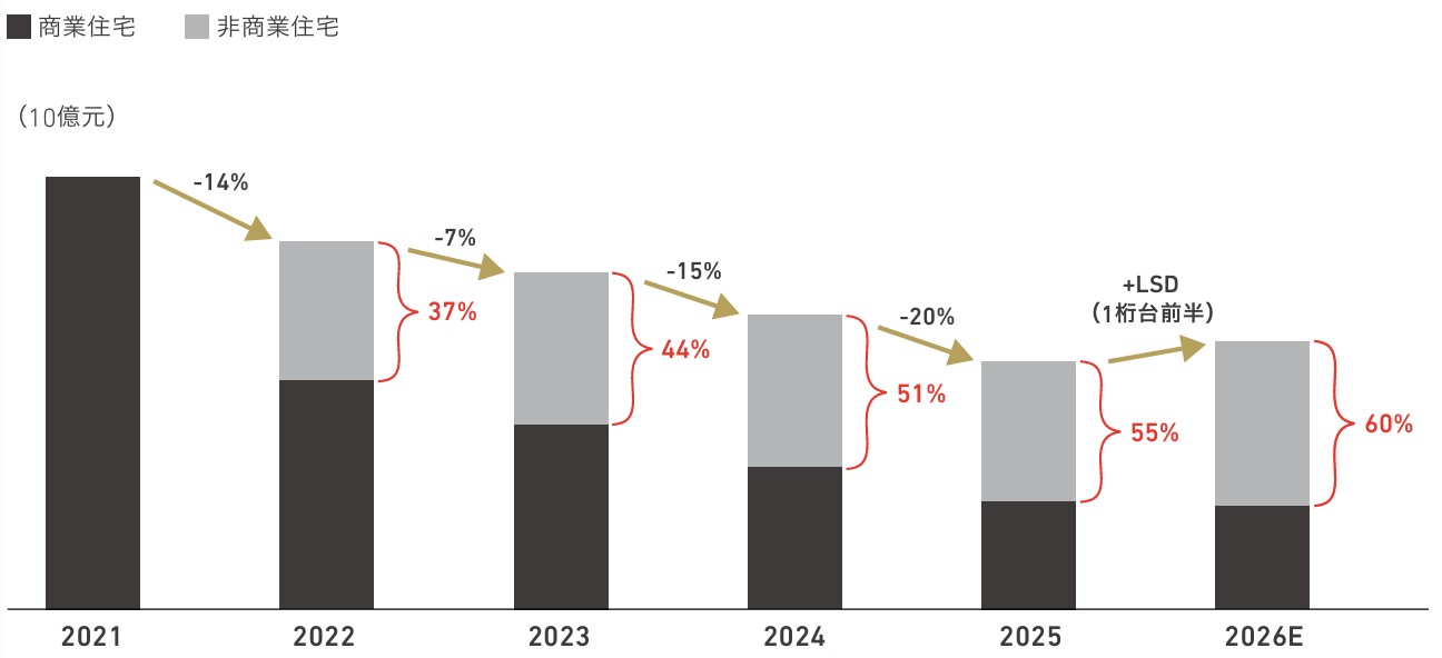 TUB売上高・事業構成比（2021–2026E）