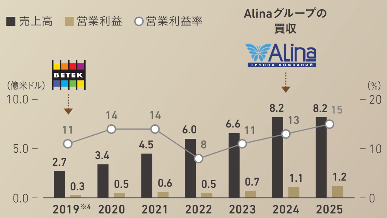 トルコグループの2019年から2025年までの売上高、営業利益、営業利益率の推移