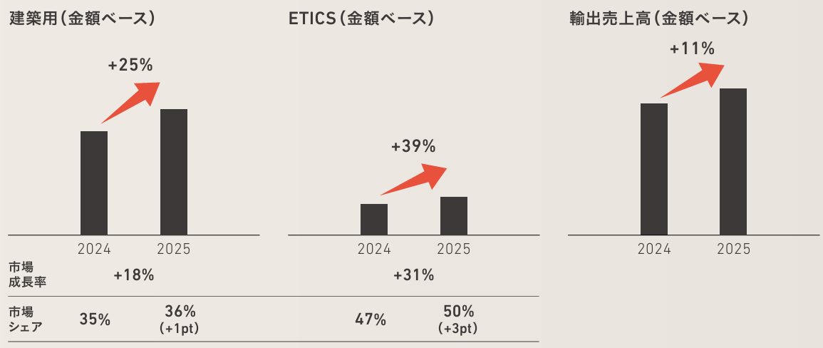 Betek Boyaの建築用、ETICS、輸出売上高の2024年から2025年の成長と市場シェアの推移