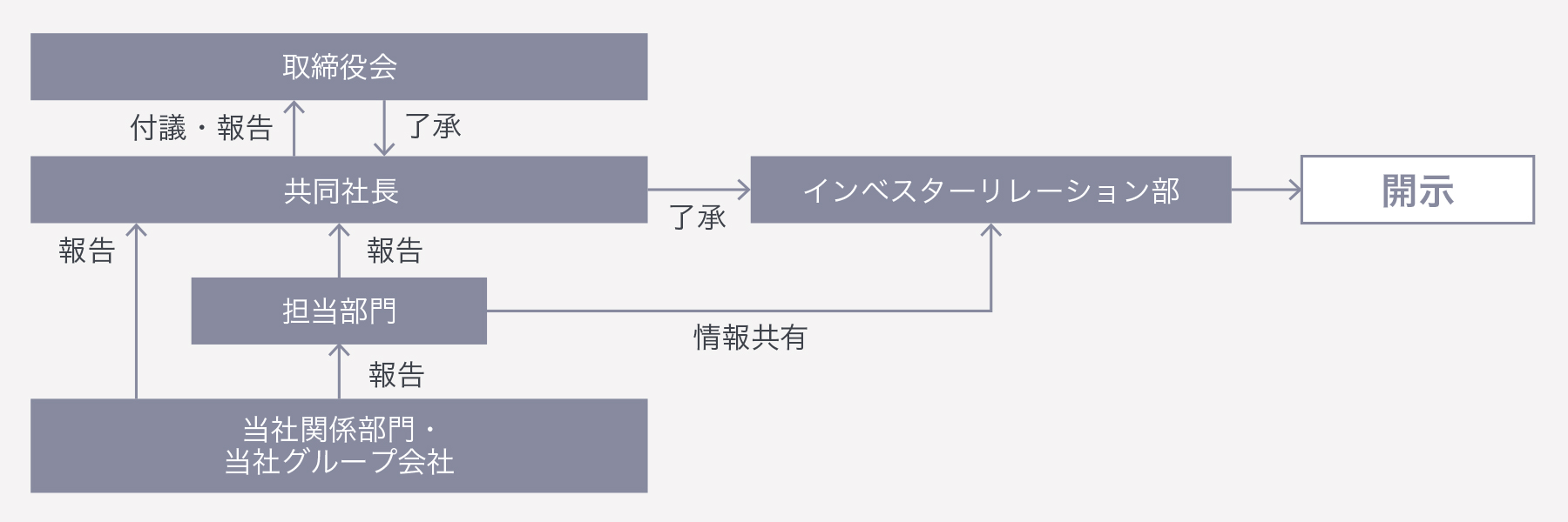 適時開示体制図
