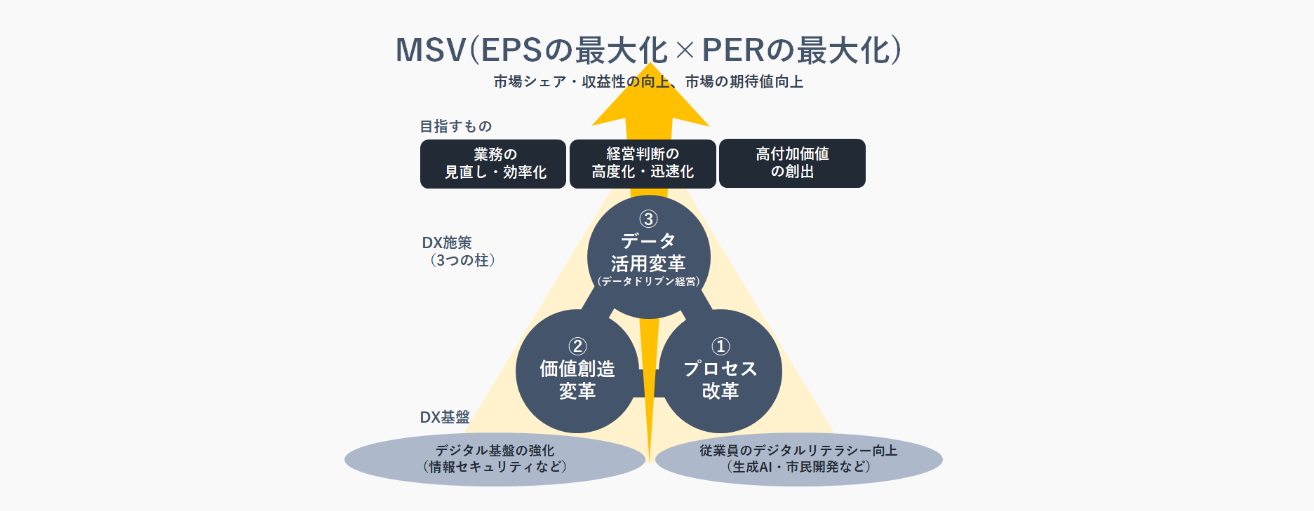 日本グループのDX戦略図
