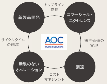 AOCのビジネスシステムを示す図