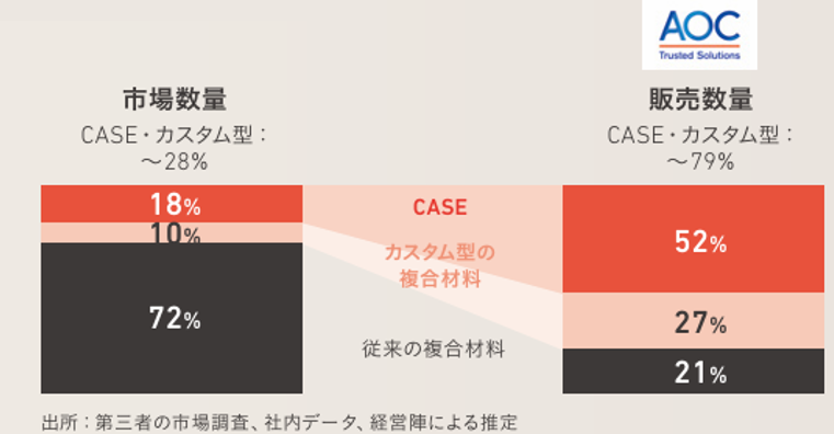 AOCの高付加価値領域への集中と販売構成を示す図