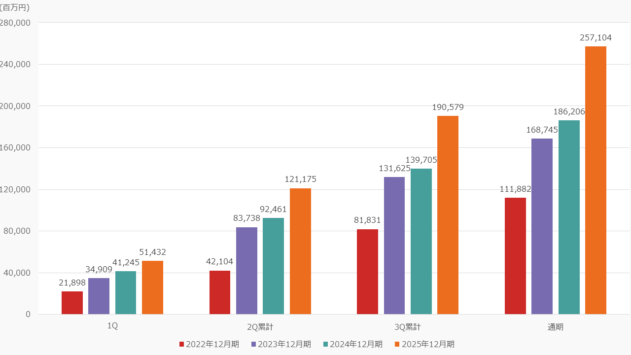 営業利益グラフ