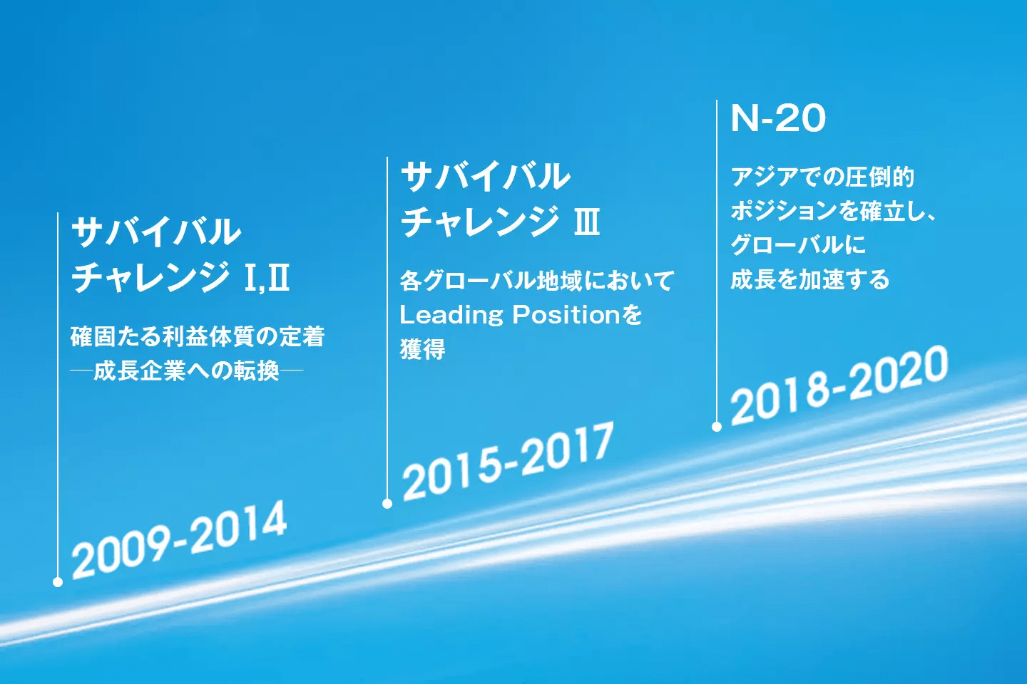 中期経営計画の振り返り
