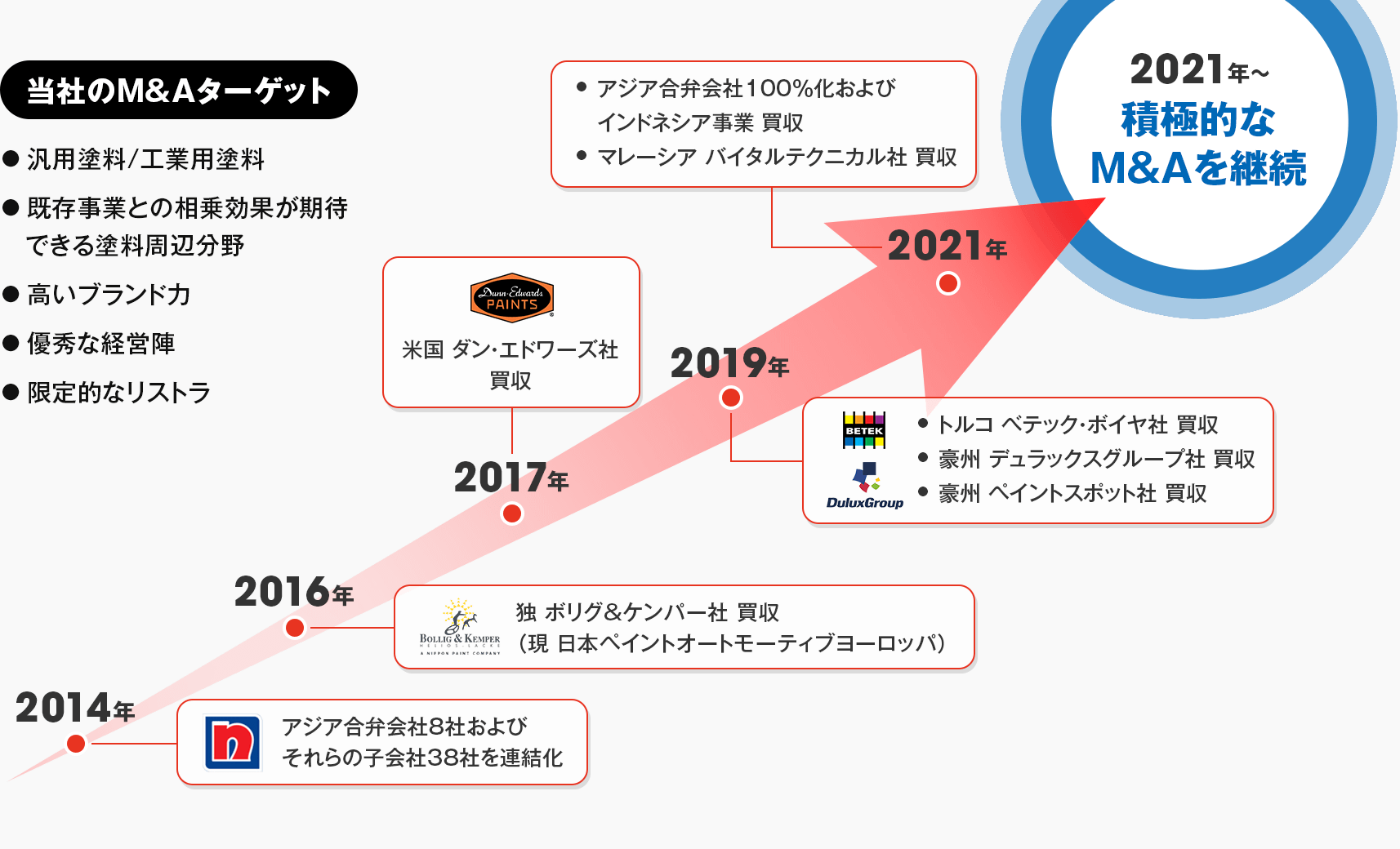 2021年~積極的なM&Aを継続する図