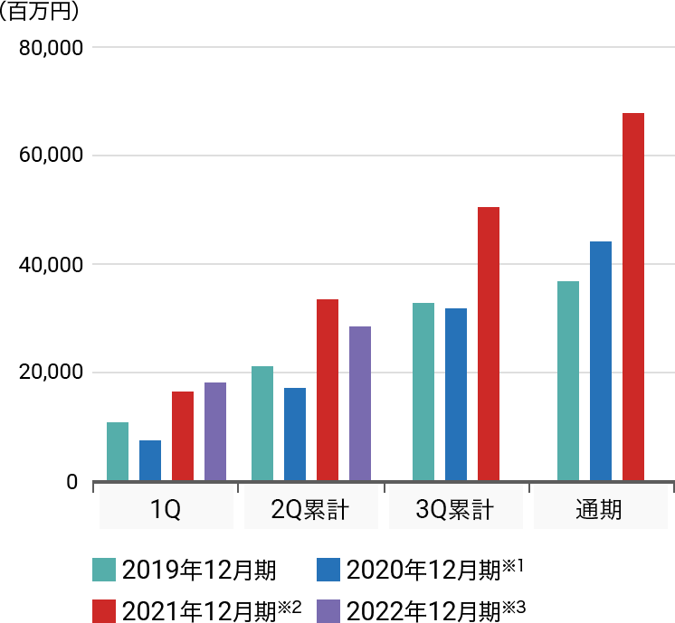 親会社の所有者に帰属する当期利益