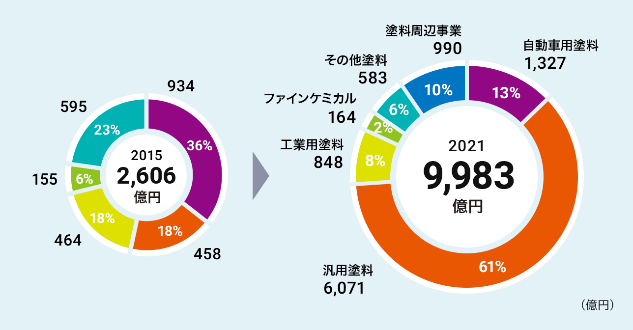 事業別売上収益構成比のグラフ