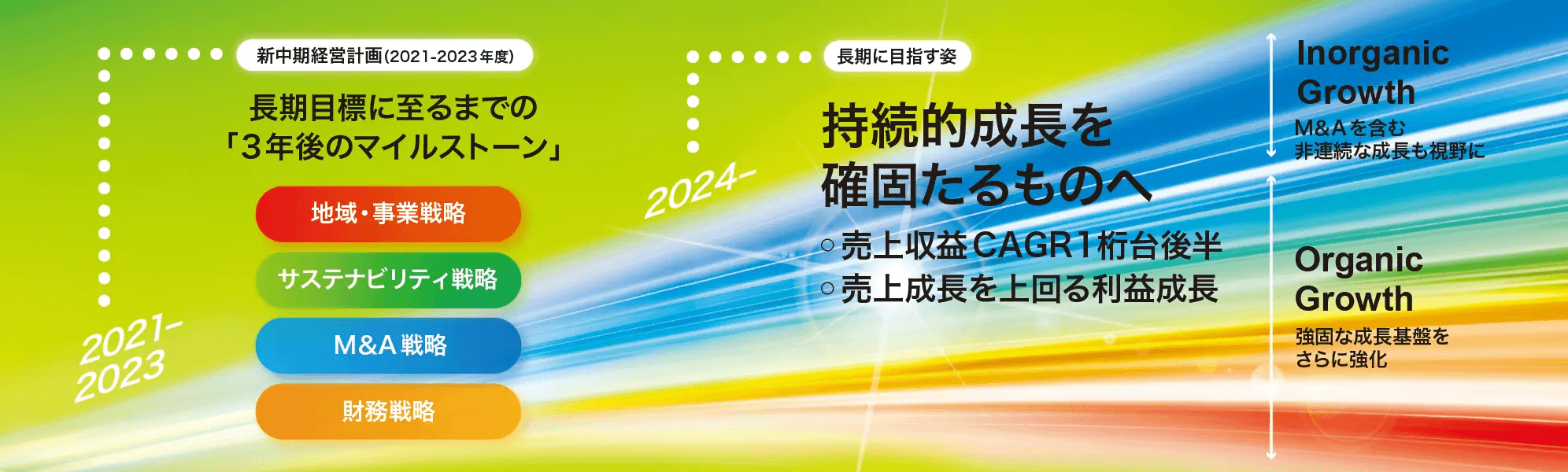 新中期経営計画の位置付け