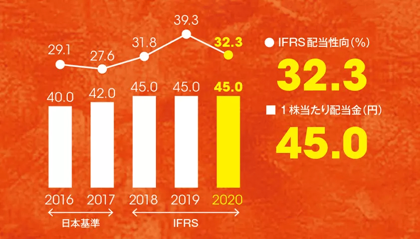 1株当たり配当金/IFRS配当性向