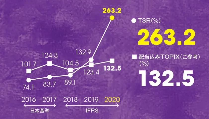 株主総利回り(TSR)