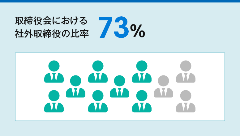 取締役会における社外取締役の比率73％