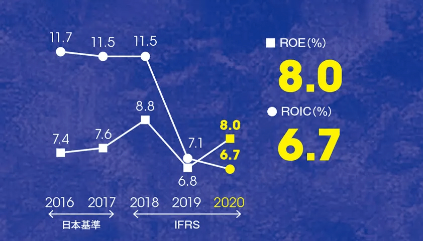 自己資本利益率(ROE)/ 投下資本利益率(ROIC)