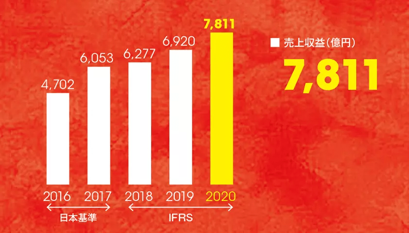 売上収益