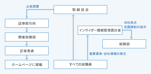インサイダー取引防止体制の画像