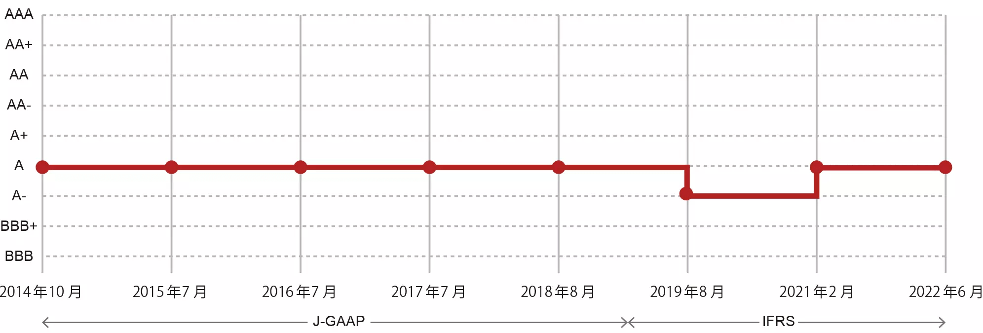 格付け推移（R&I）