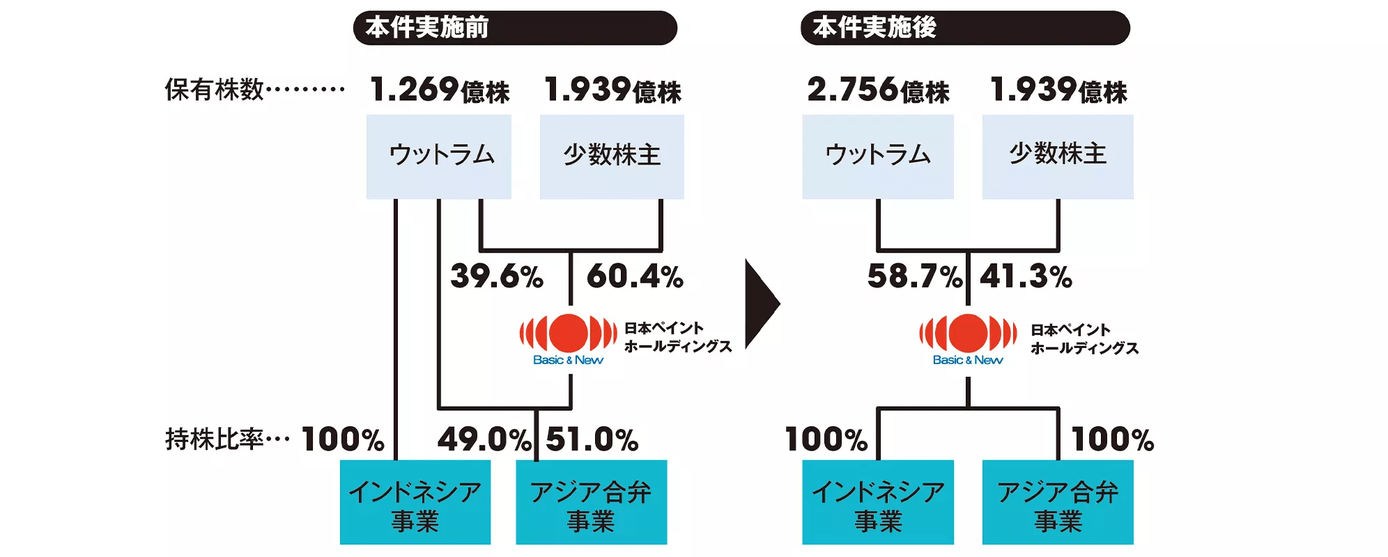 本件実施により資本関係も一本化・大株主と少数株主の利害が完全一致