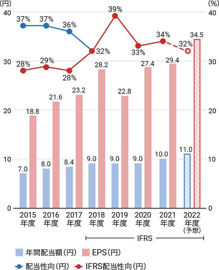 配当金と配当性向の推移のグラフ