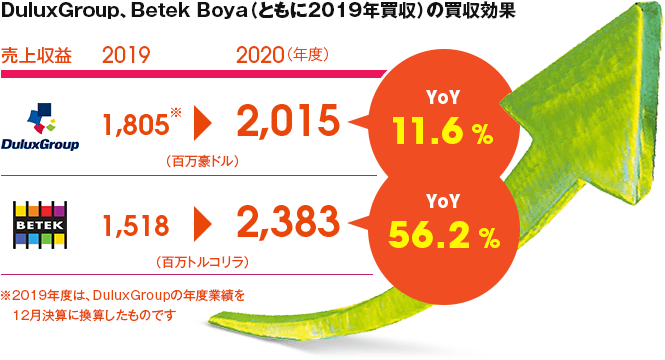 DuluxGroup、Betek Boya(ともに2019年買収)の買収効果