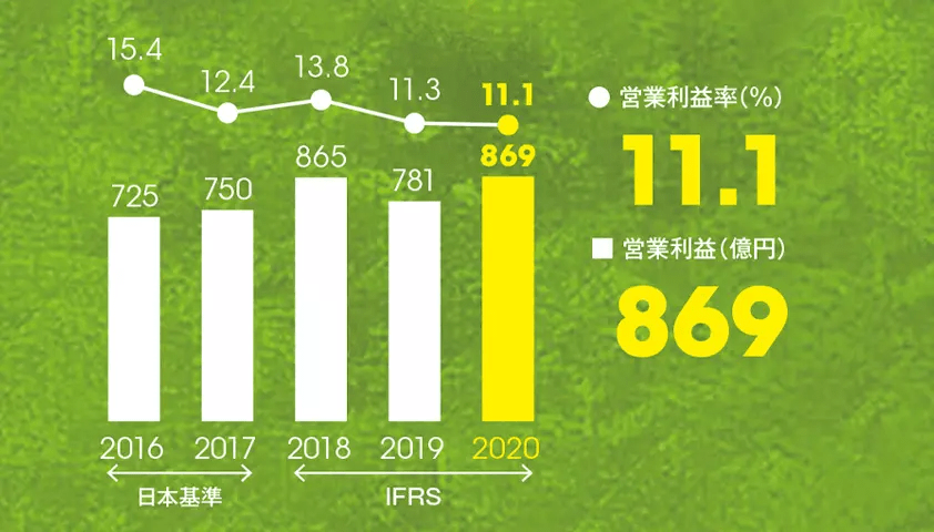 営業利益/営業利益率