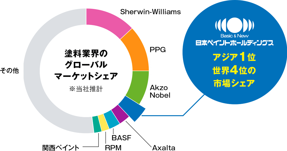 塗料業界のグローバルマーケットシェア