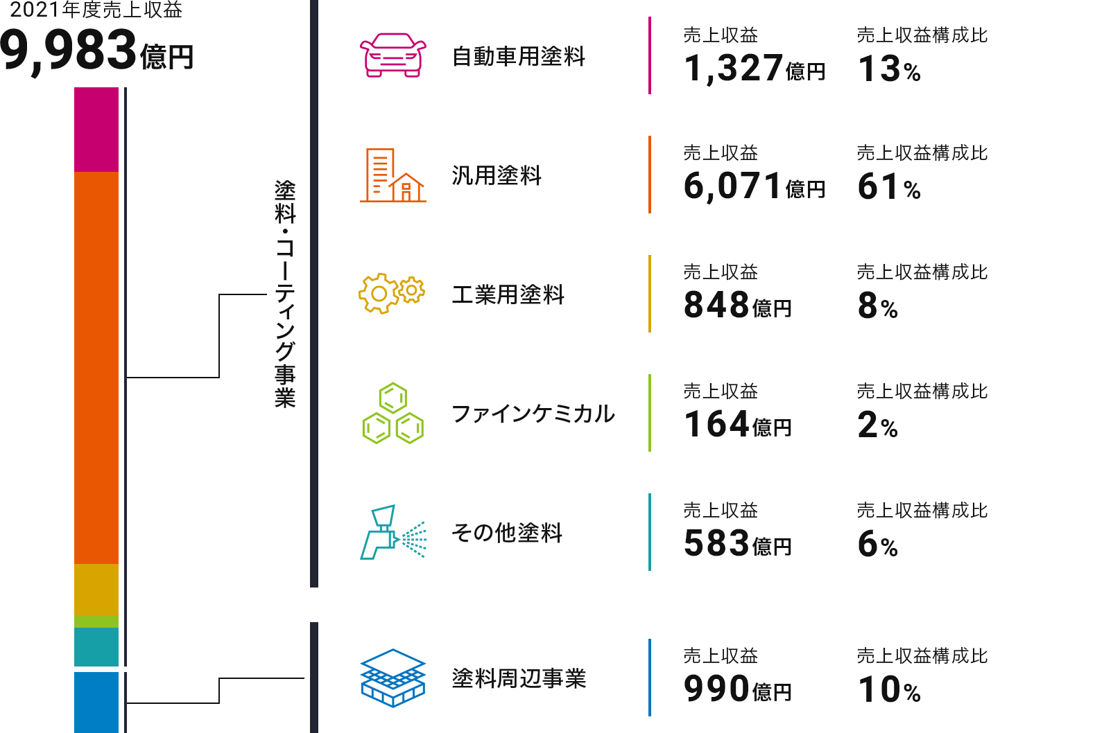 2020年度売上収益 内訳