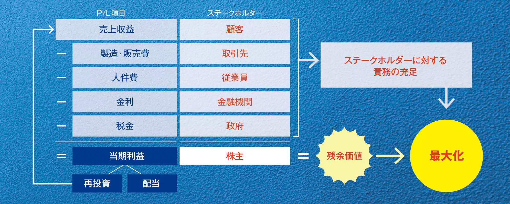 株主価値の最大化（MSV）