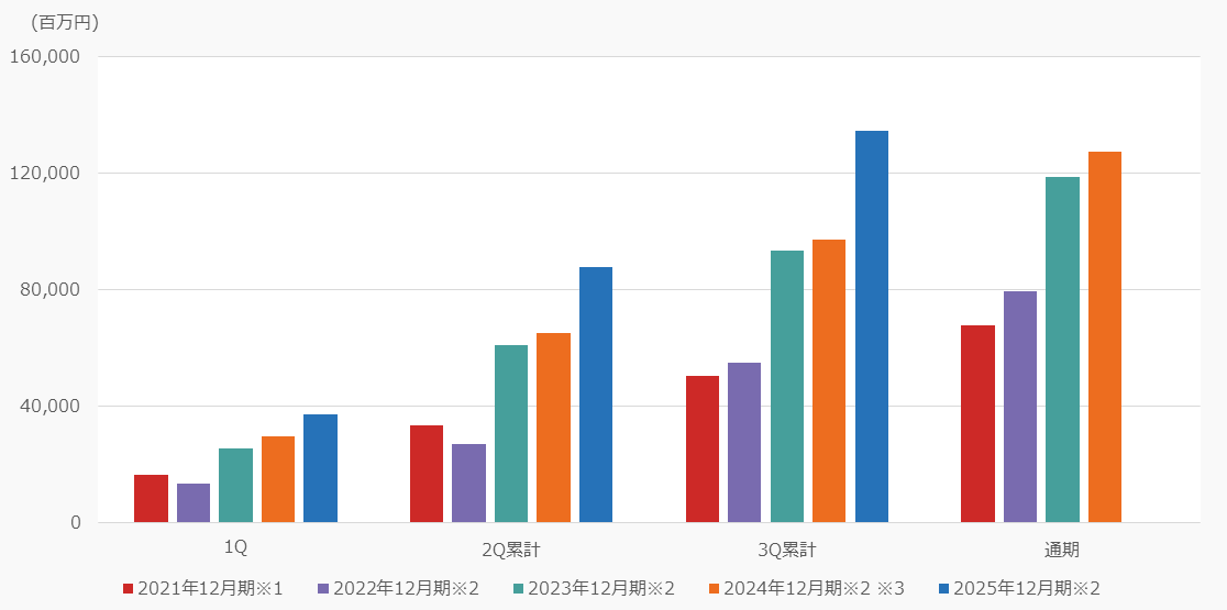 親会社の所有者に帰属する当期利益
