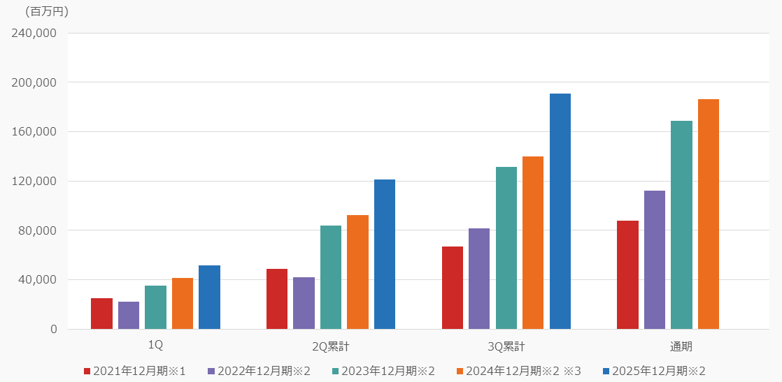 営業利益グラフ