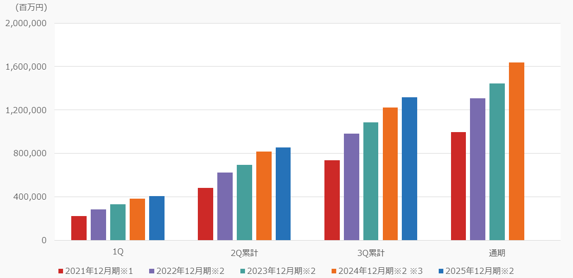 売上収益グラフ