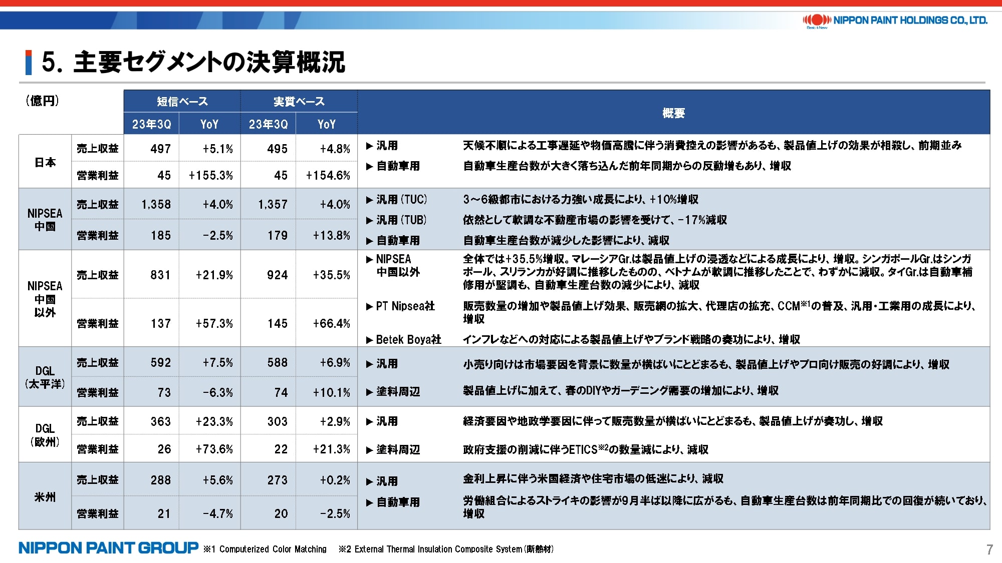 主要セグメントの決算概況についての説明資料