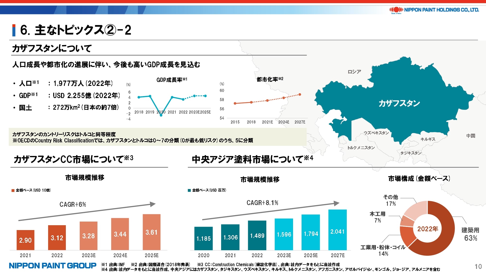 カザフスタンの市場についての説明資料