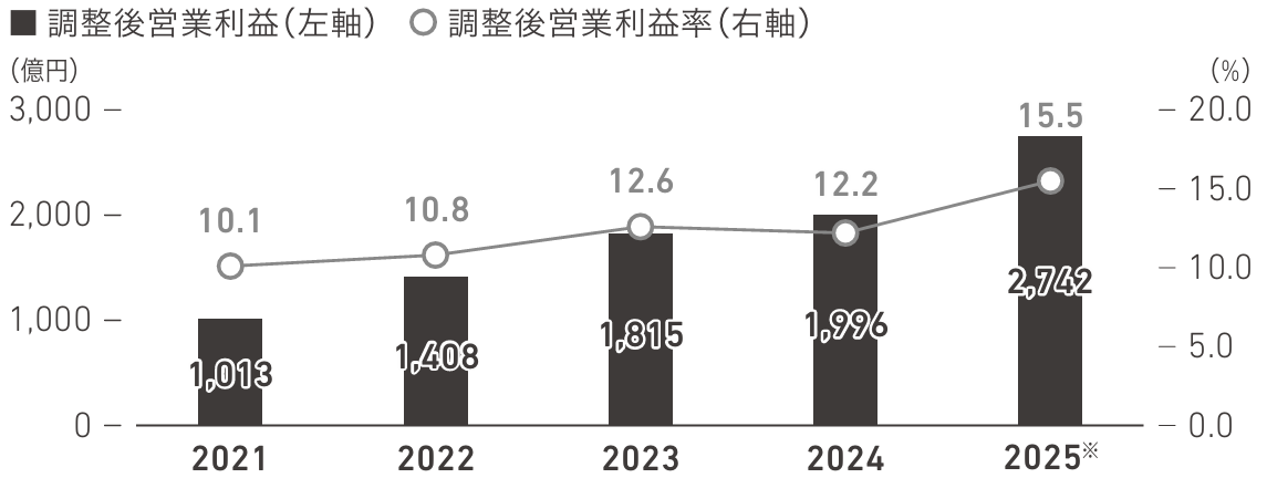 調整後営業利益／調整後営業利益率