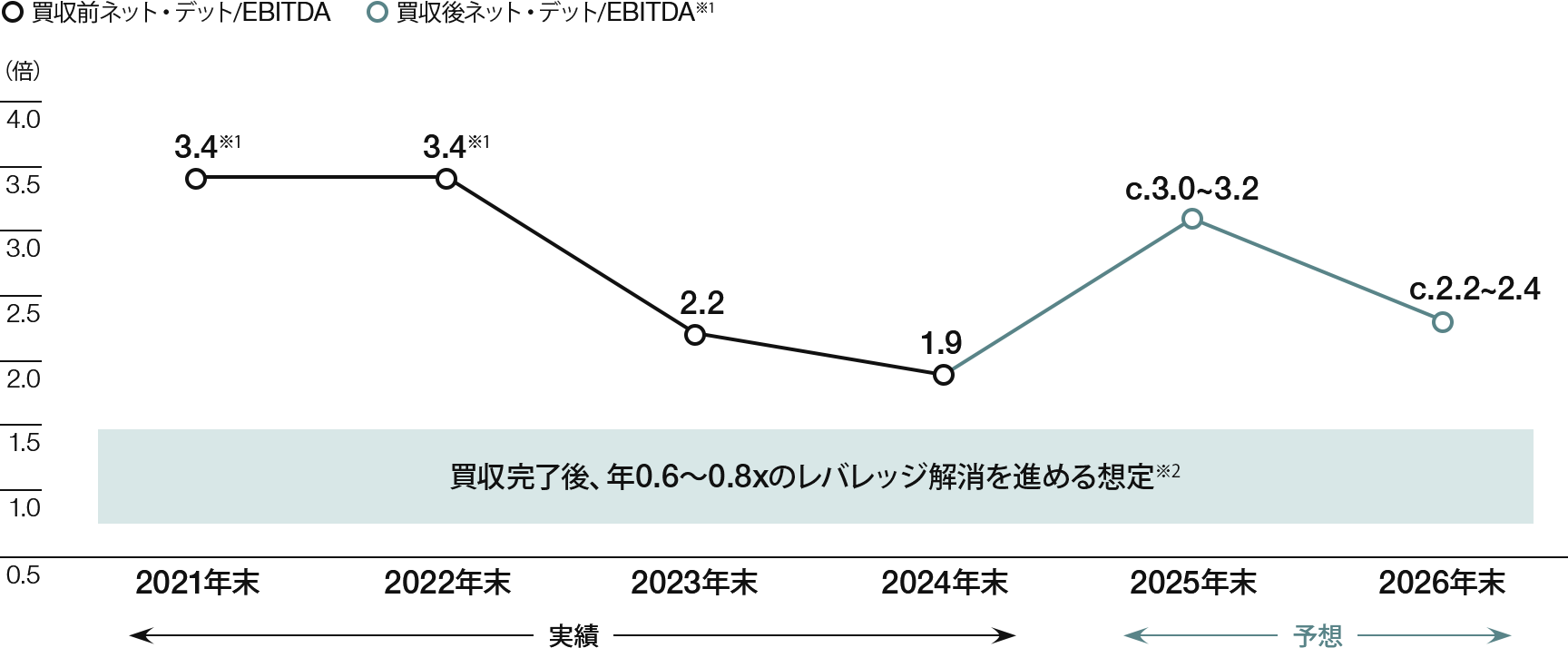 レバレッジ水準のグラフ