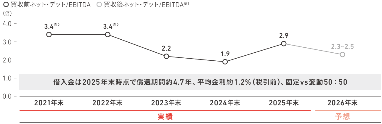 レバレッジ水準のグラフ