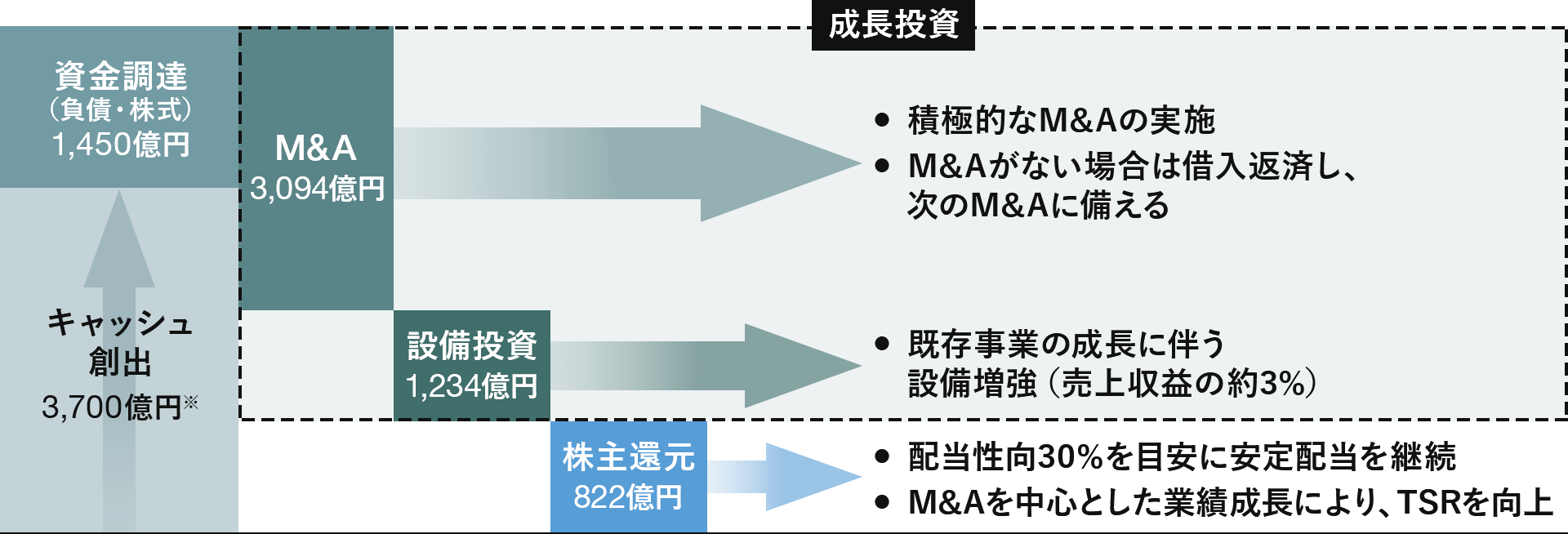 キャピタル・アロケーション（2021-2023年実績）