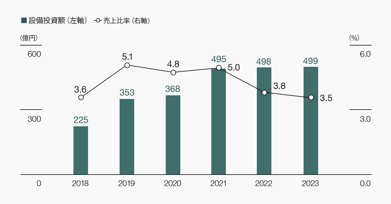 設備投資額