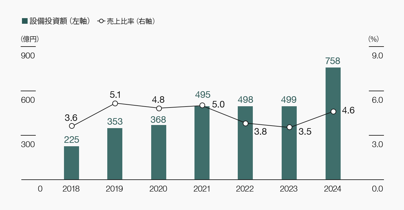 設備投資額