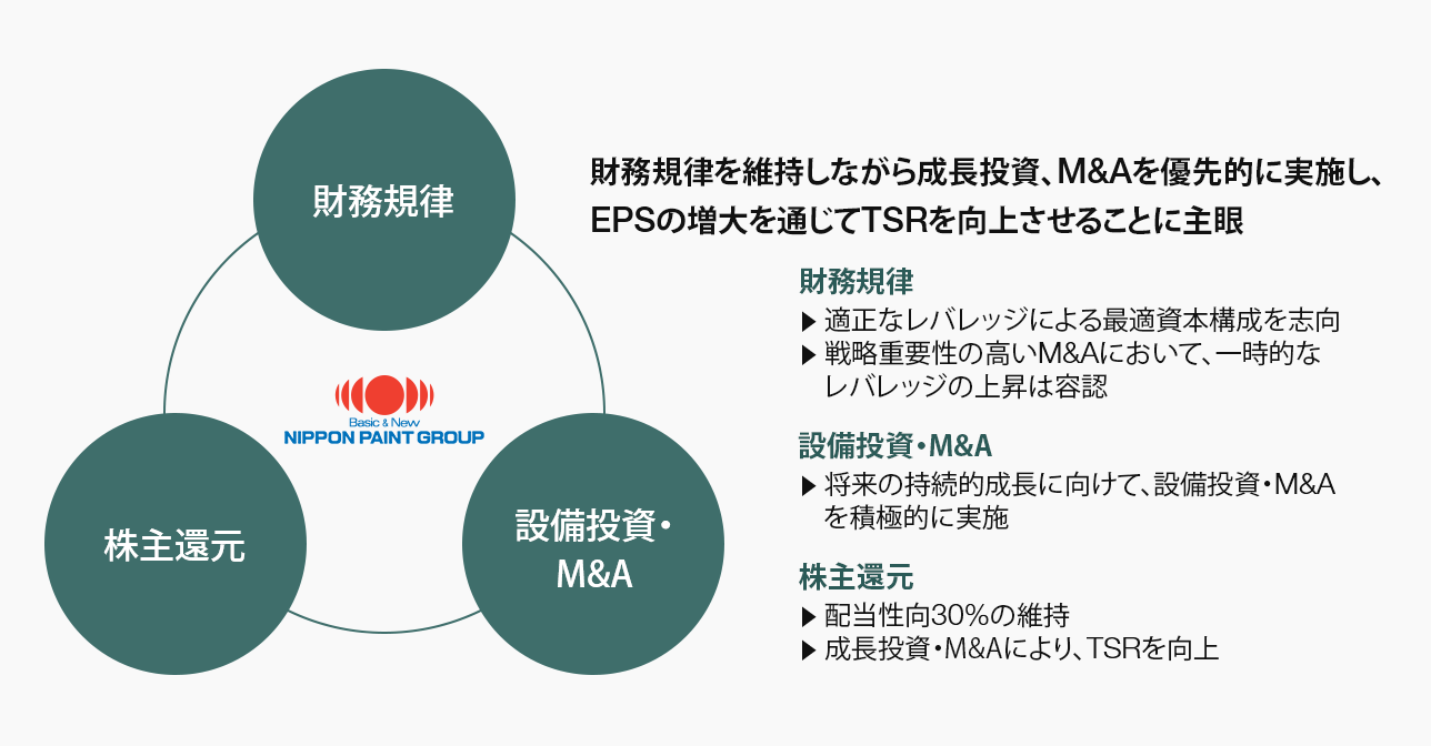 資本政策