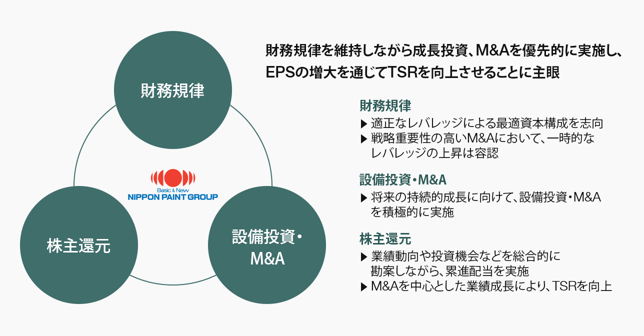 資本政策